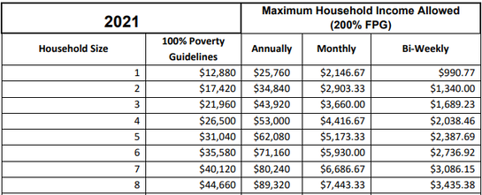 income limits table